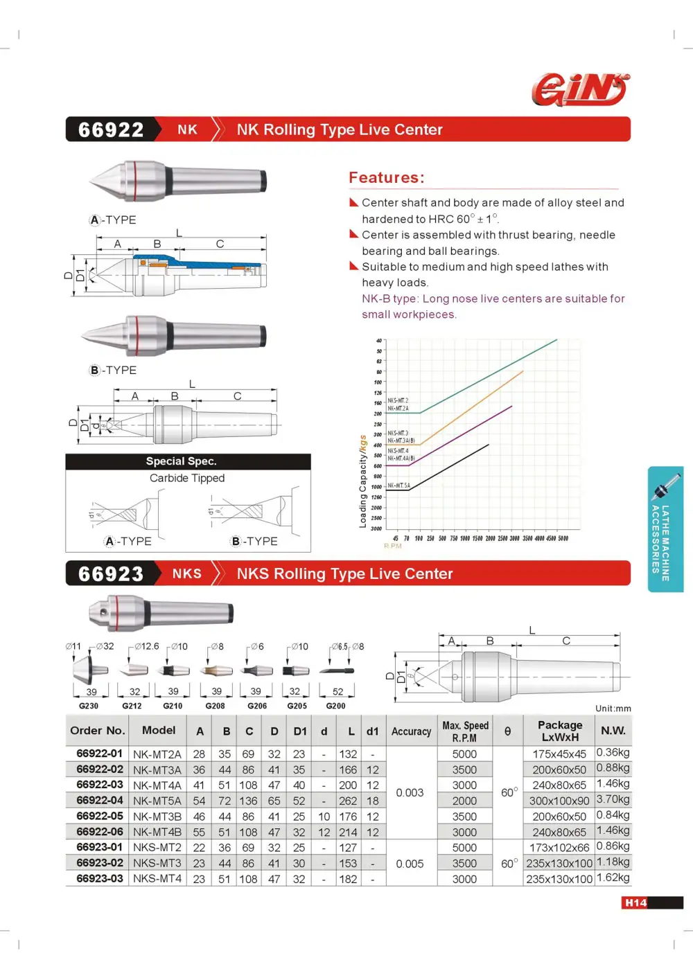 Page 17 of the GIN TECH catalogue